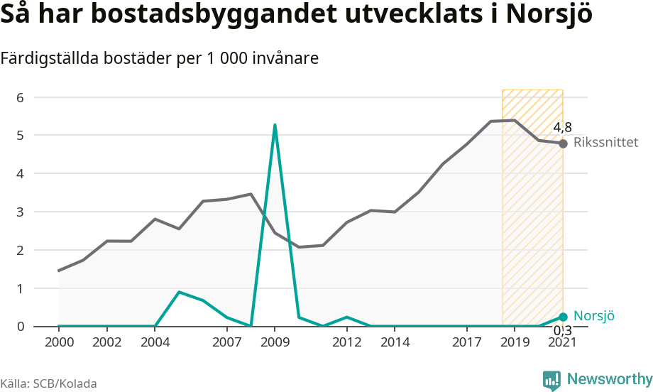 Graf: Färdigställda bostäder i flerfamiljshus i Norsjö kommun och riket